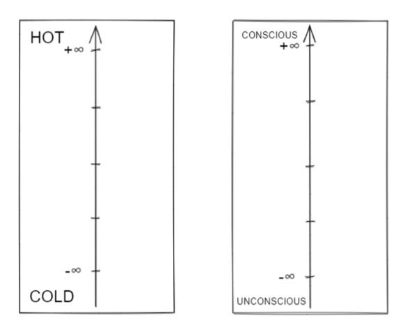 Conscious & unconscious are opposing ends of a ***__continuous spectrum__***, just like hot & cold.
